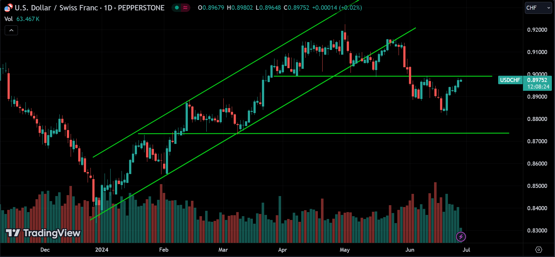 USDCHF Forex Market Analysis Today [2024.06.27]
xlearnonline.com