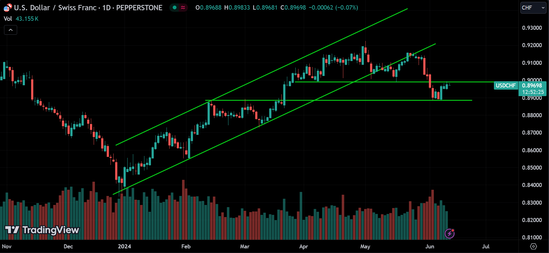 USDCHF Forex Market Analysis Today [2024.06.12]
xlearnonline.com