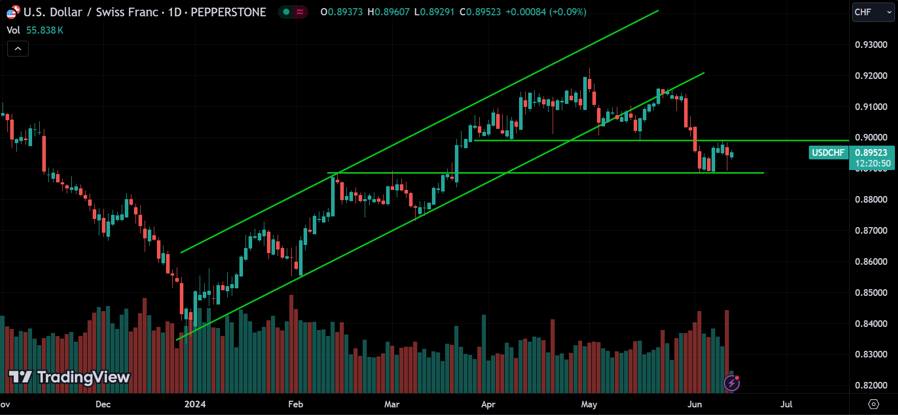 USDCHF Forex Market Analysis Today [2024.06.13]
xlearnonline.com