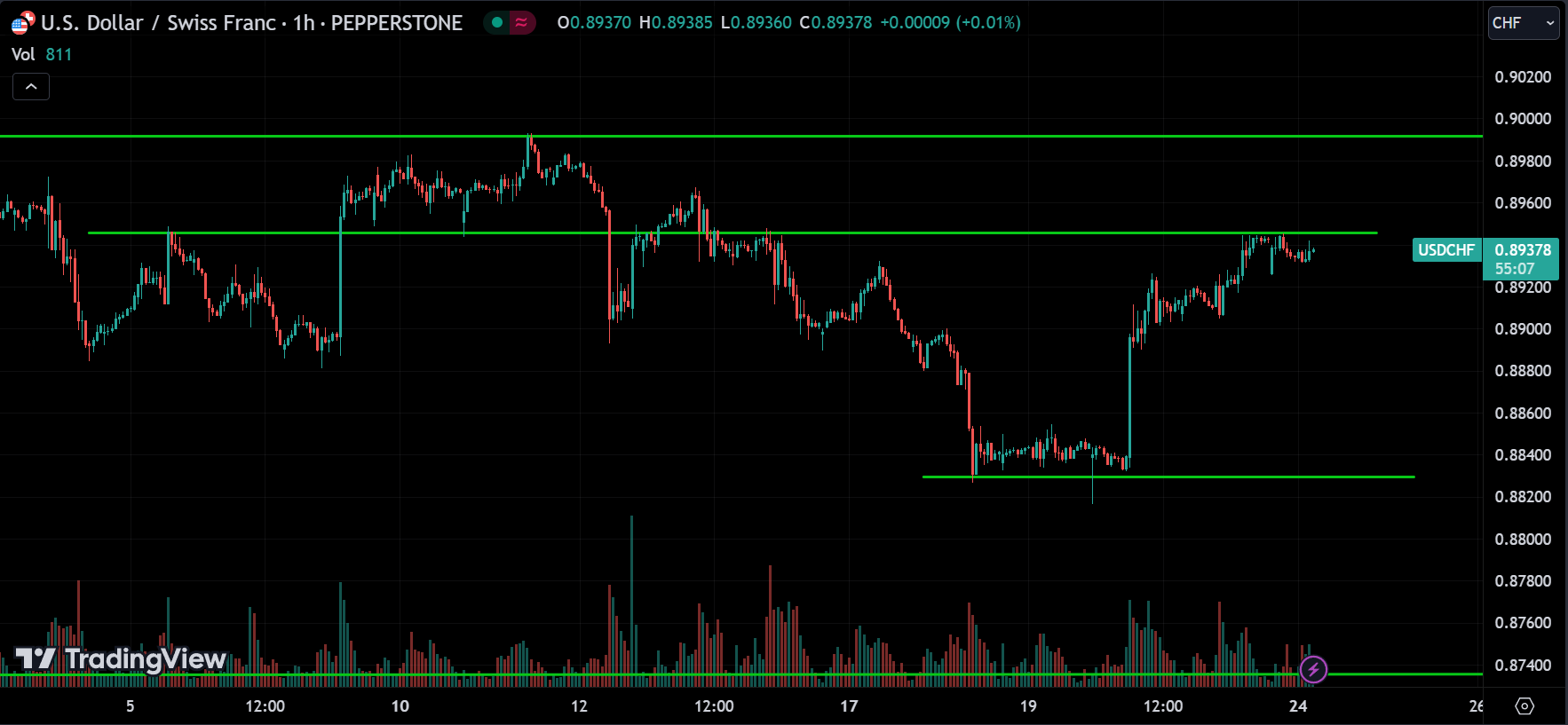 USDCHF Forex Market Analysis Today [2024.06.24]
xlearnonline.com