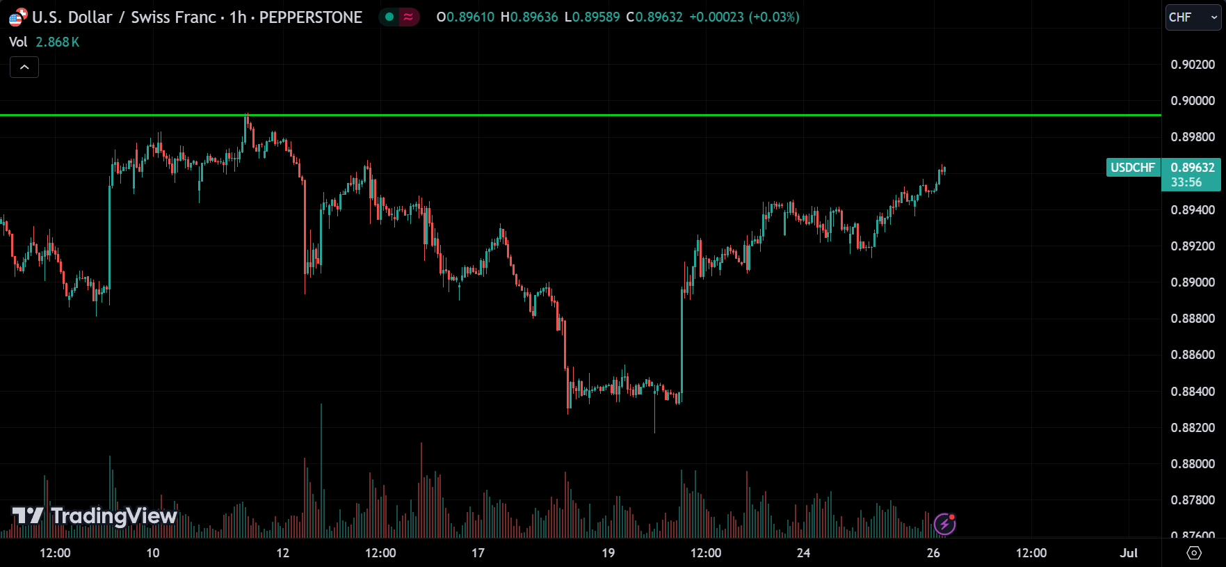 USDCHF Forex Market Analysis Today [2024.06.26]
xlearnonline.com