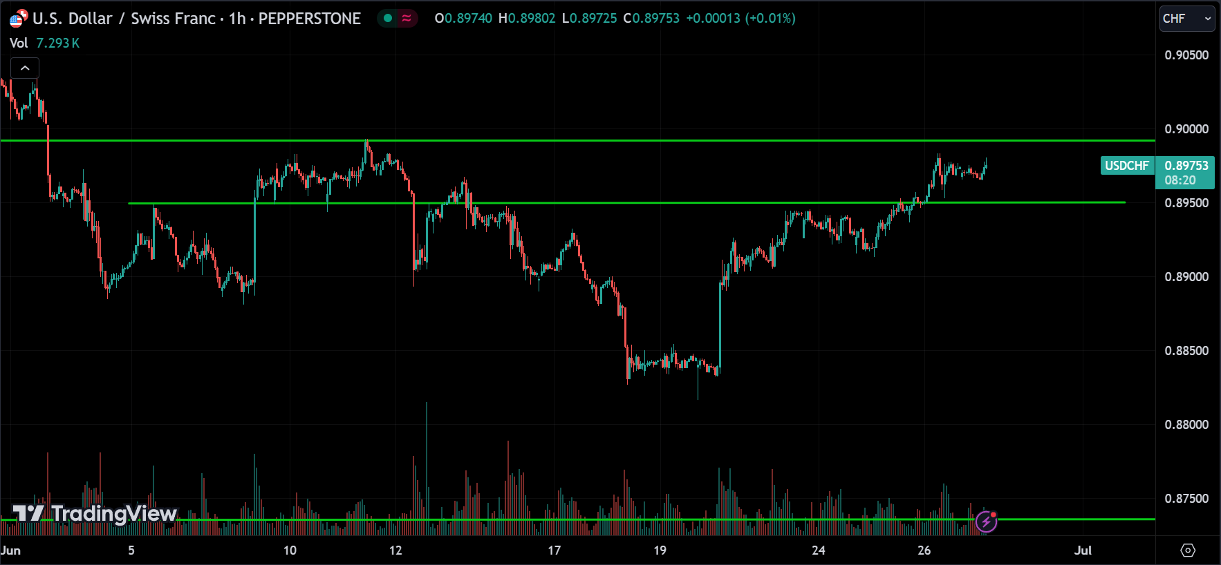 USDCHF Forex Market Analysis Today [2024.06.27]
xlearnonline.com