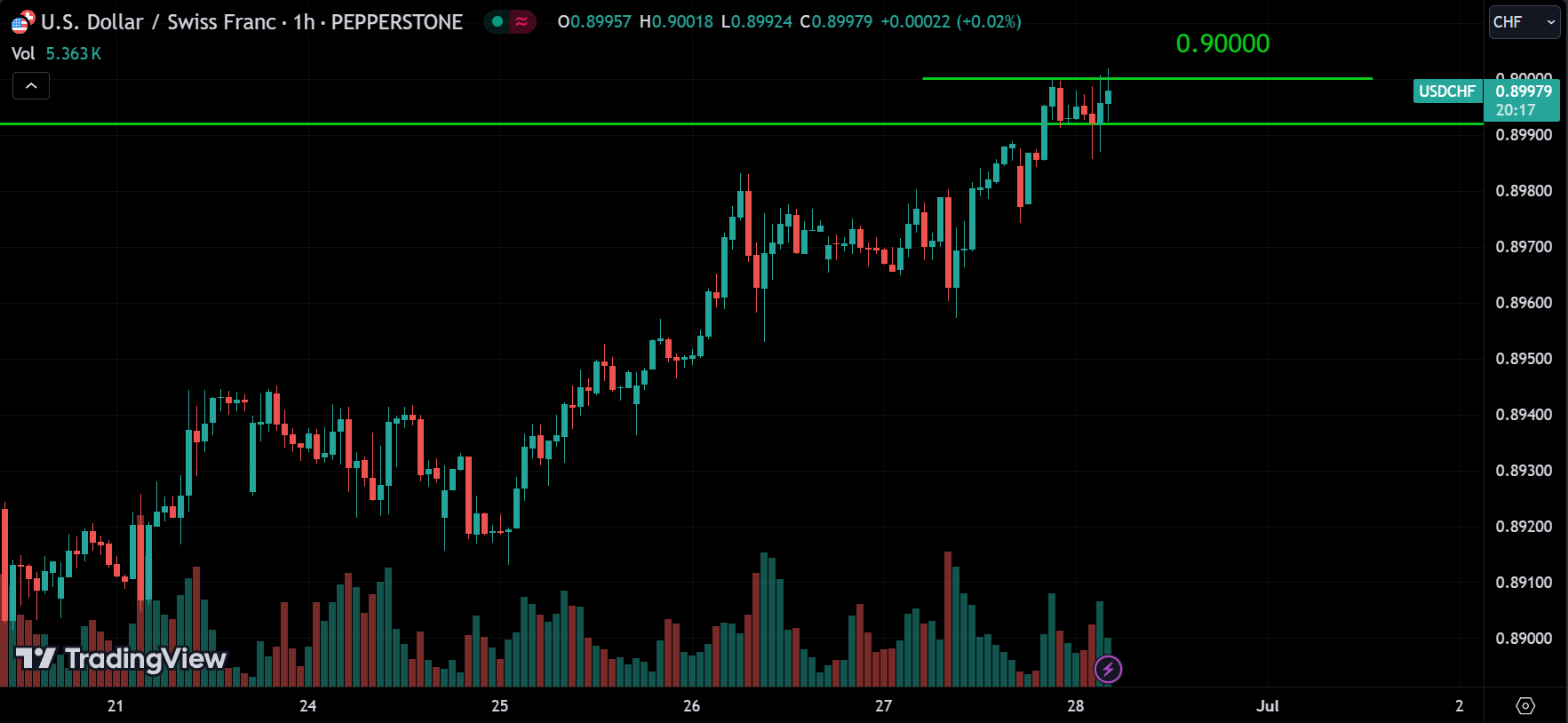 USDCHF Forex Market Analysis Today [2024.06.28]
xlearnonline.com