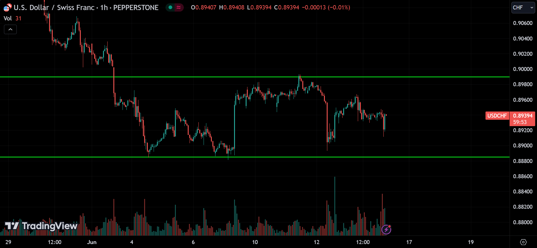 USDCHF Forex Market Analysis Today [2024.06.14]
xlearnonline.com