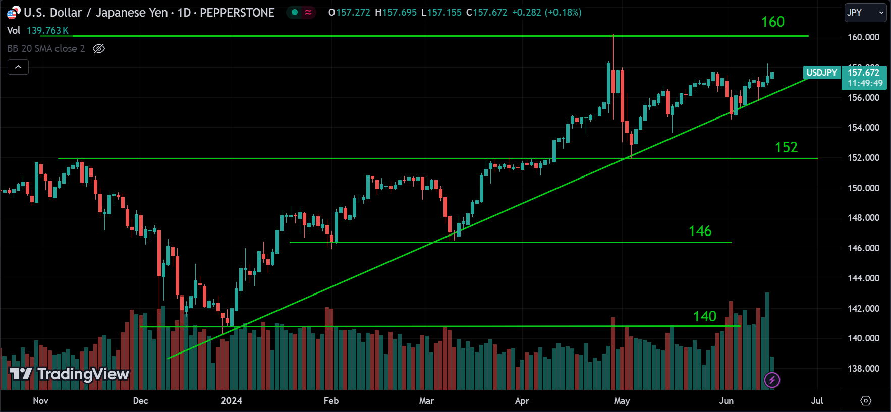 USDJPY Forex Market Analysis Today [2024.06.17]
xlearnonline.com