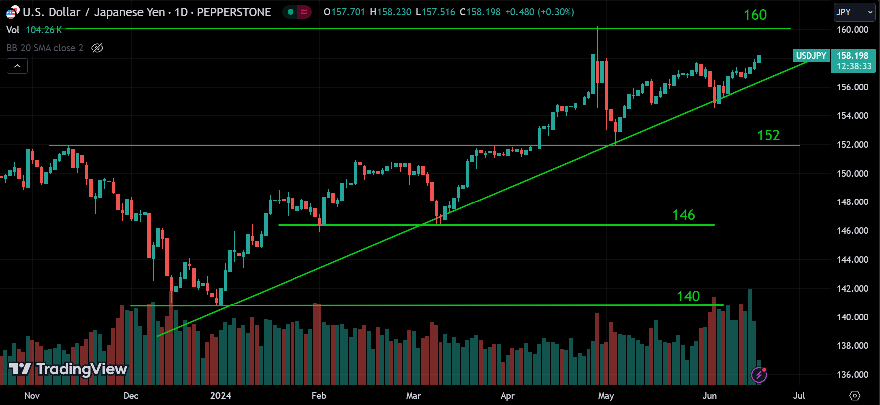 USDJPY Forex Market Analysis Today [2024.06.18]
xlearnonline.com