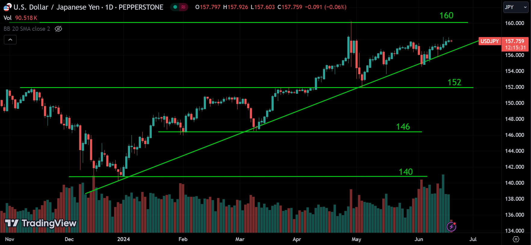 USDJPY Forex Market Analysis Today [2024.06.19]
xlearnonline.com