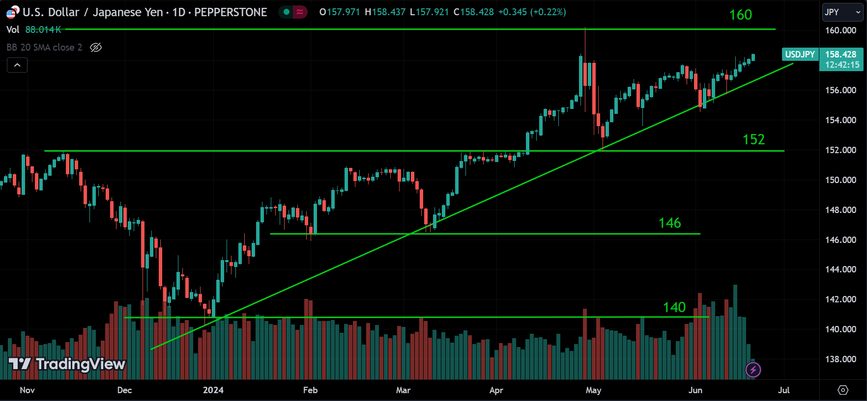 USDJPY Forex Market Analysis Today [2024.06.20]
xlearnonline.com