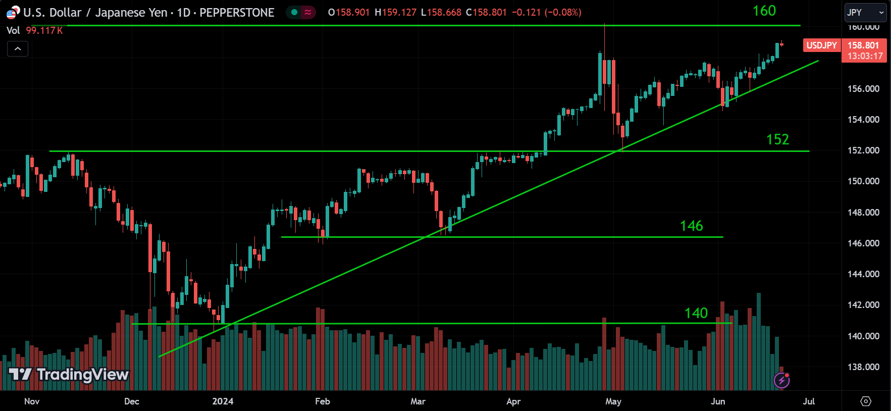 USDJPY Forex Market Analysis Today [2024.06.21]
xlearnonline.com