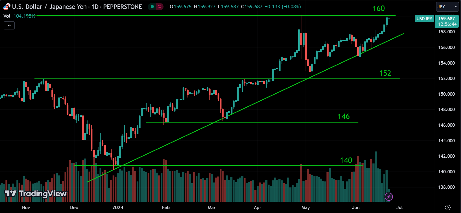 USDJPY Forex Market Analysis Today [2024.06.24]
xlearnonline.com