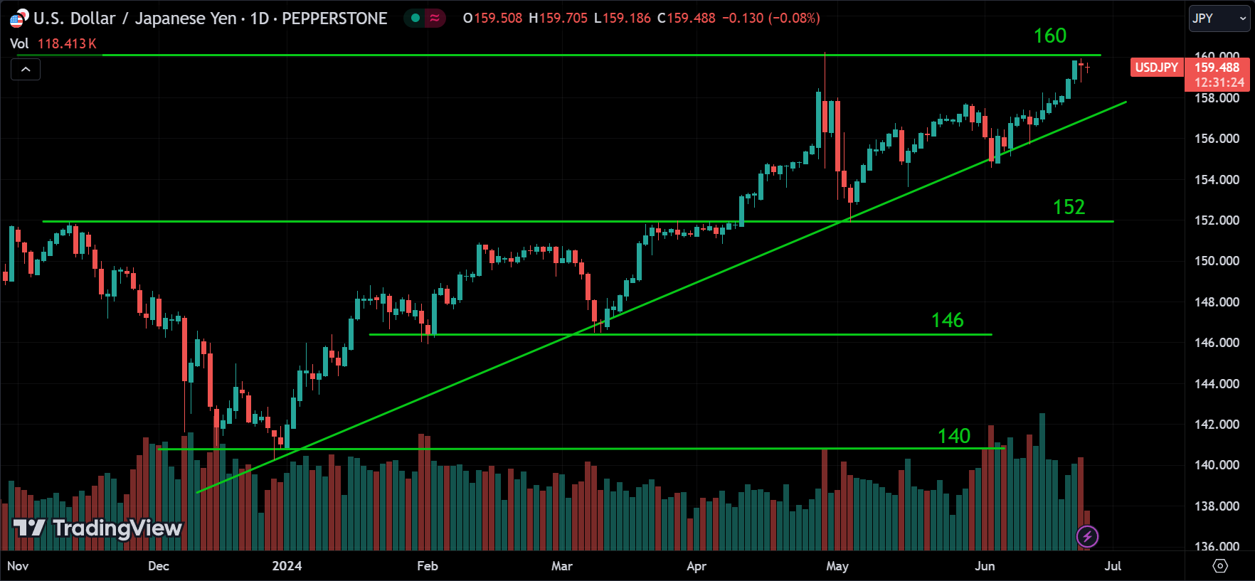 USDJPY Forex Market Analysis Today [2024.06.25]
xlearnonline.com