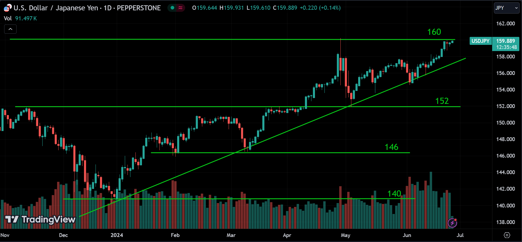 USDJPY Forex Market Analysis Today [2024.06.26]
xlearnonline.com