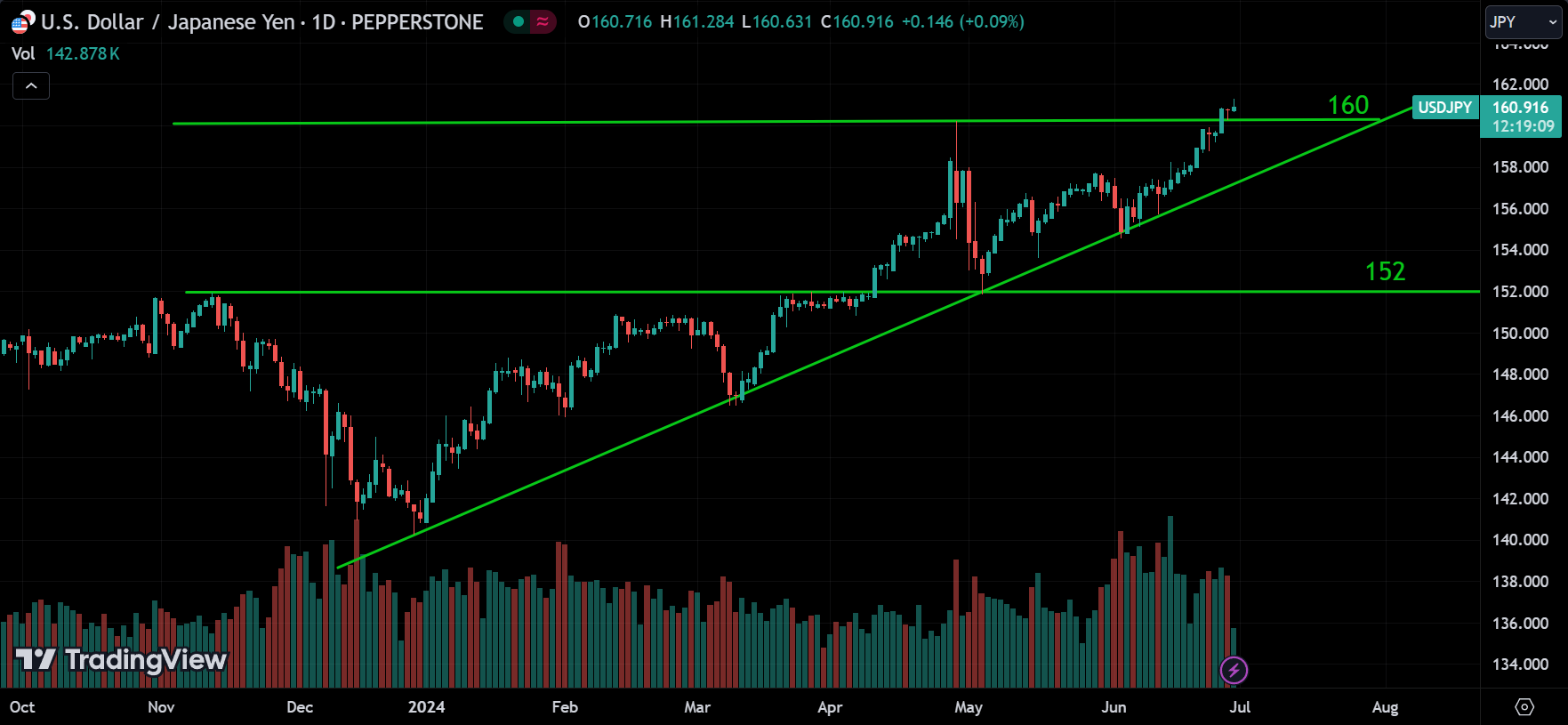 USDJPY Forex Market Analysis Today [2024.06.28]
xlearnonline.com