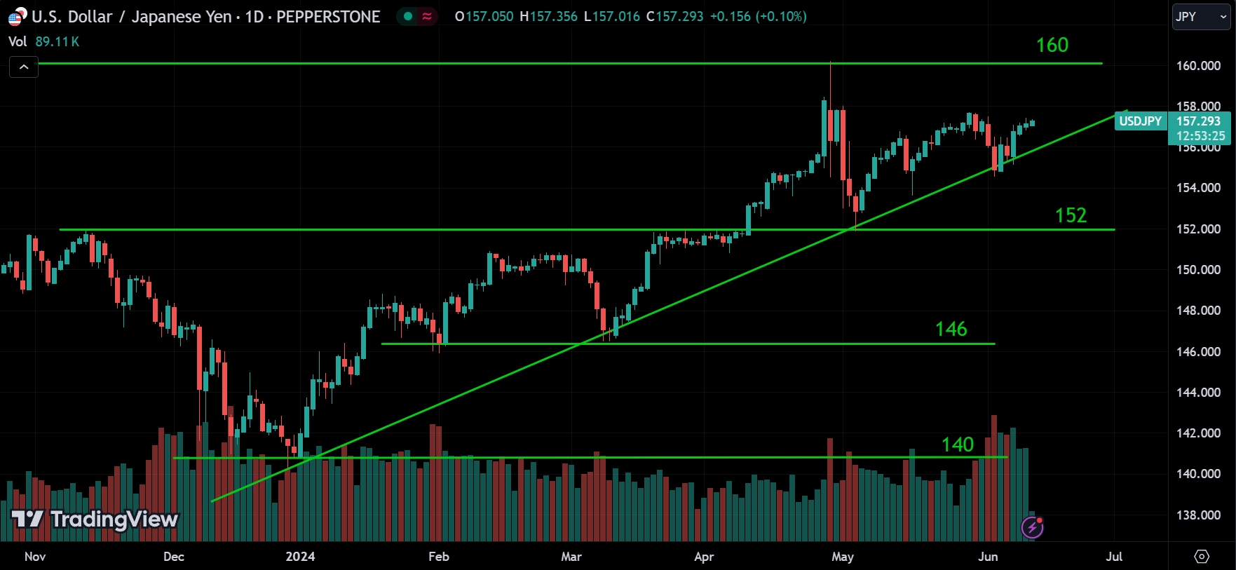 USDJPY Forex Market Analysis Today [2024.06.12]
xlearnonline.com