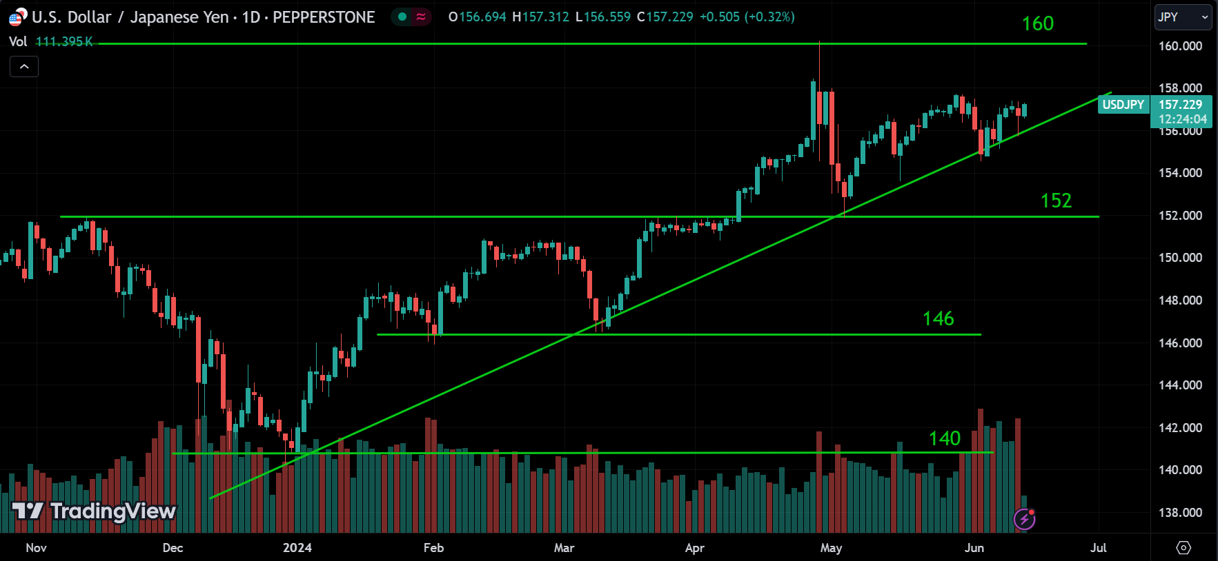 USDJPY Forex Market Analysis Today [2024.06.13]
xlearnonline.com