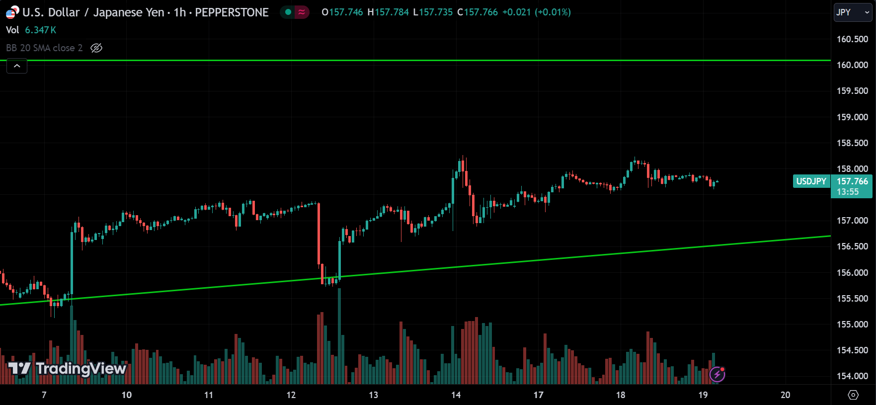 USDJPY Forex Market Analysis Today [2024.06.19]
xlearnonline.com