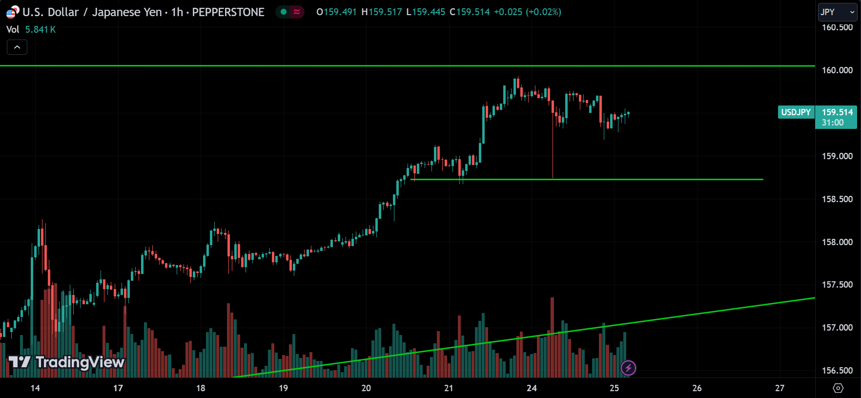 USDJPY Forex Market Analysis Today [2024.06.25]
xlearnonline.com