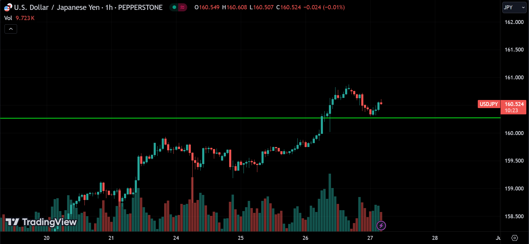 USDJPY Forex Market Analysis Today [2024.06.27]
xlearnonline.com