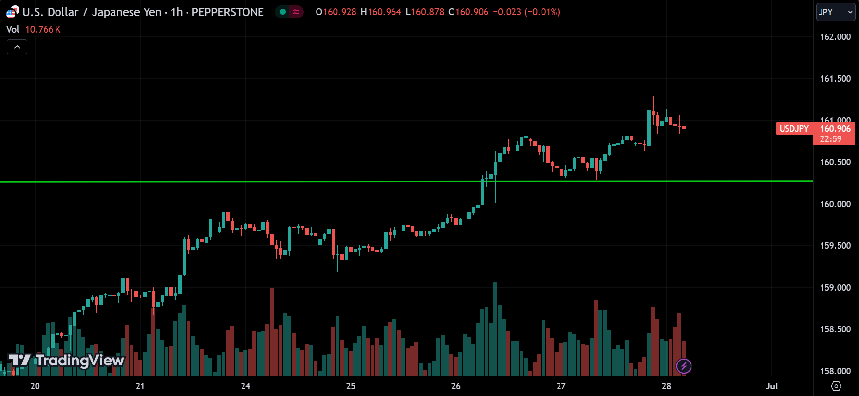 USDJPY Forex Market Analysis Today [2024.06.28]
xlearnonline.com