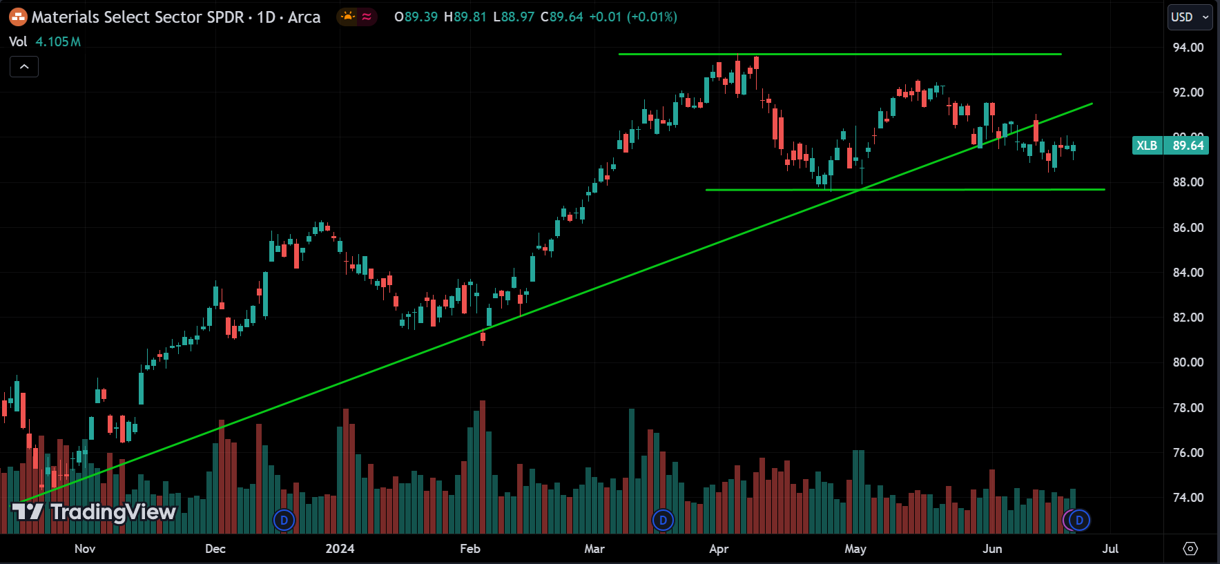 XLB Stock Market Analysis Today [2024.06.24]
xlearnonline.com