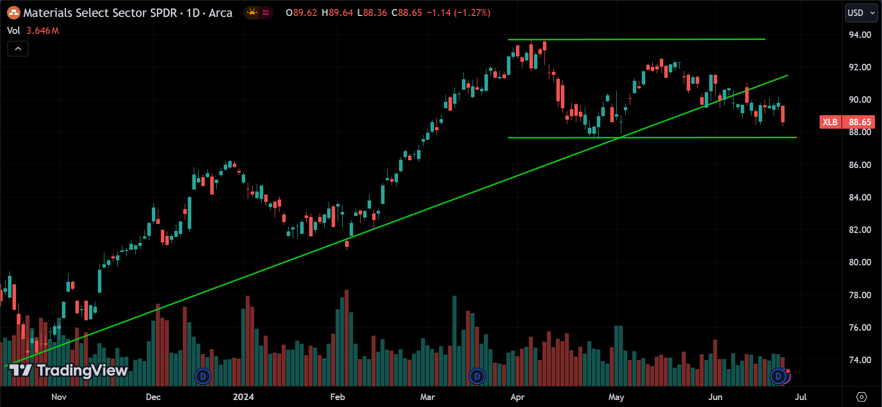 XLB Stock Market Analysis Today [2024.06.26]
xlearnonline.com