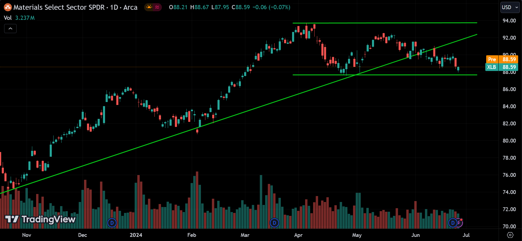 XLB Stock Market Analysis Today [2024.06.27]
xlearnonline.com