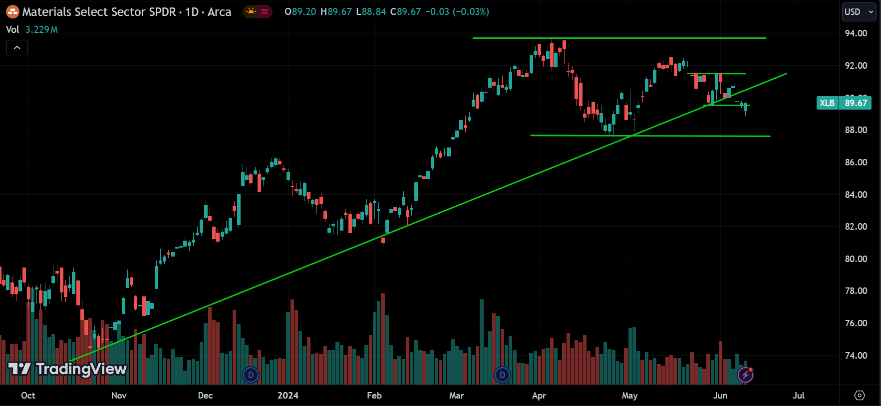 Materials sector Stock Market Analysis Today [2024.06.12]
xlearnonline.com