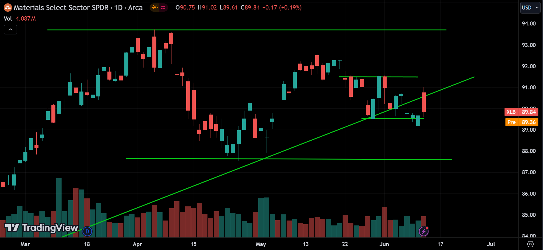 materials sector Stock Market Analysis Today [2024.06.13]
xlearnonline.com