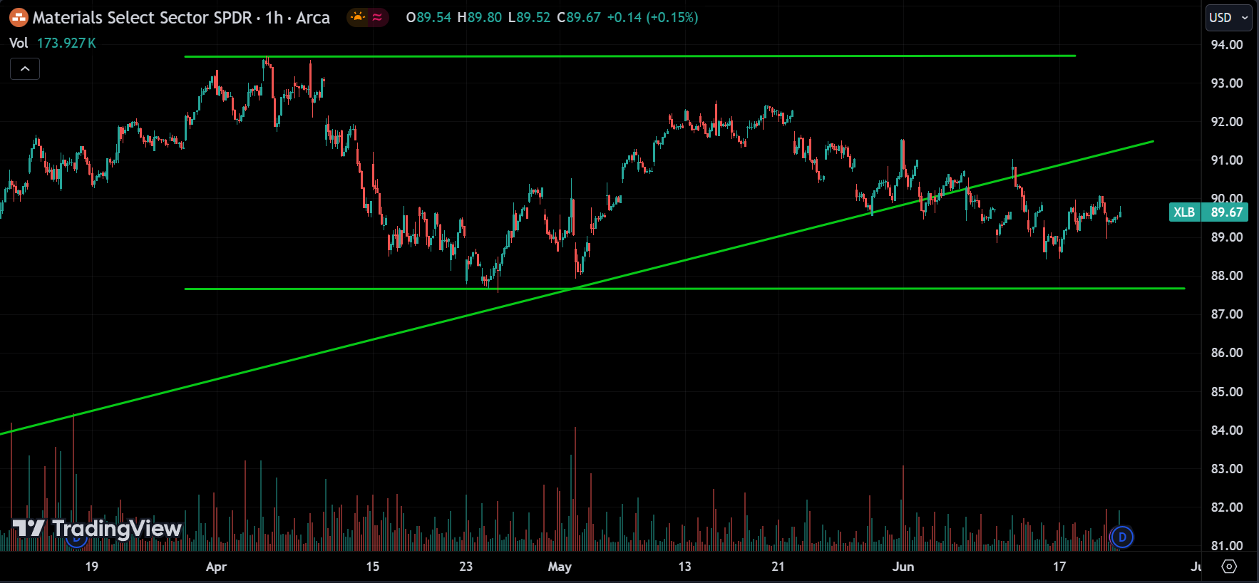 XLB Stock Market Analysis Today [2024.06.24]
xlearnonline.com