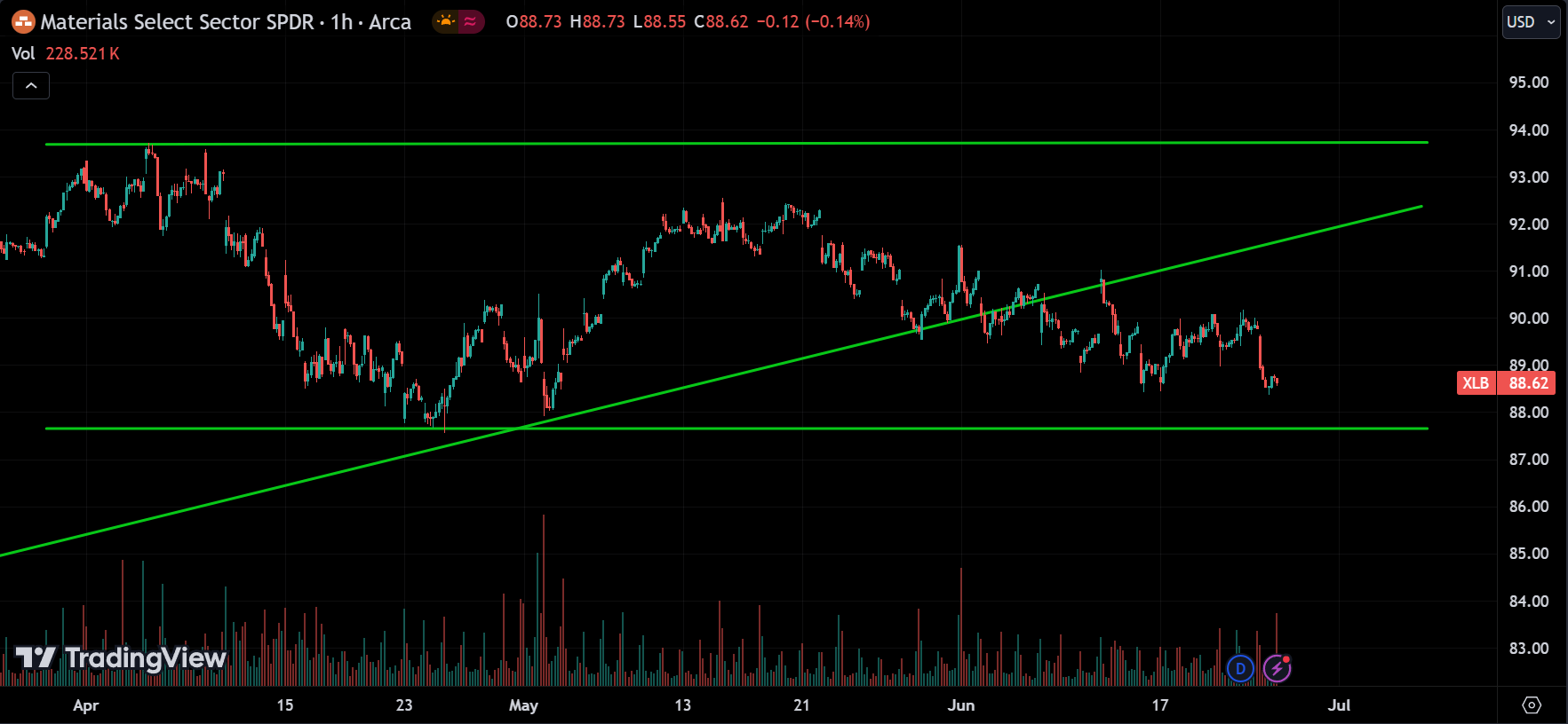 XLB Stock Market Analysis Today [2024.06.26]
xlearnonline.com