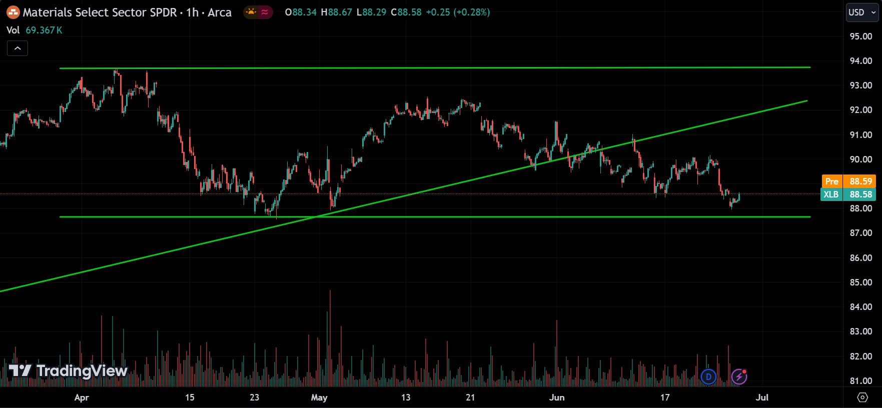 XLB Stock Market Analysis Today [2024.06.27]
xlearnonline.com