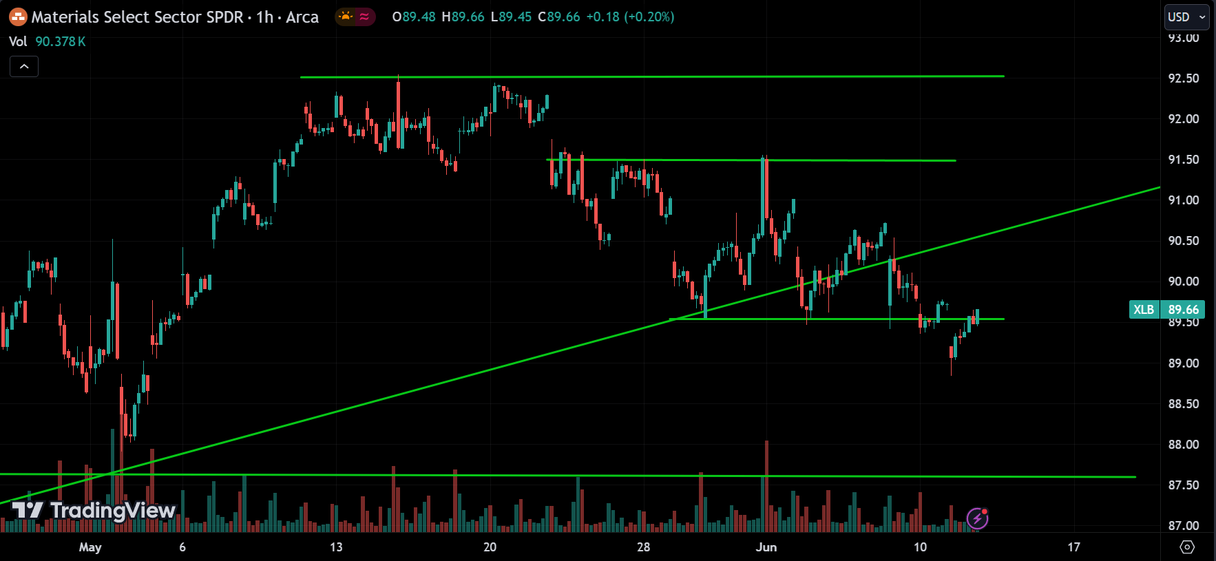 Materials sector Stock Market Analysis Today [2024.06.12]
xlearnonline.com