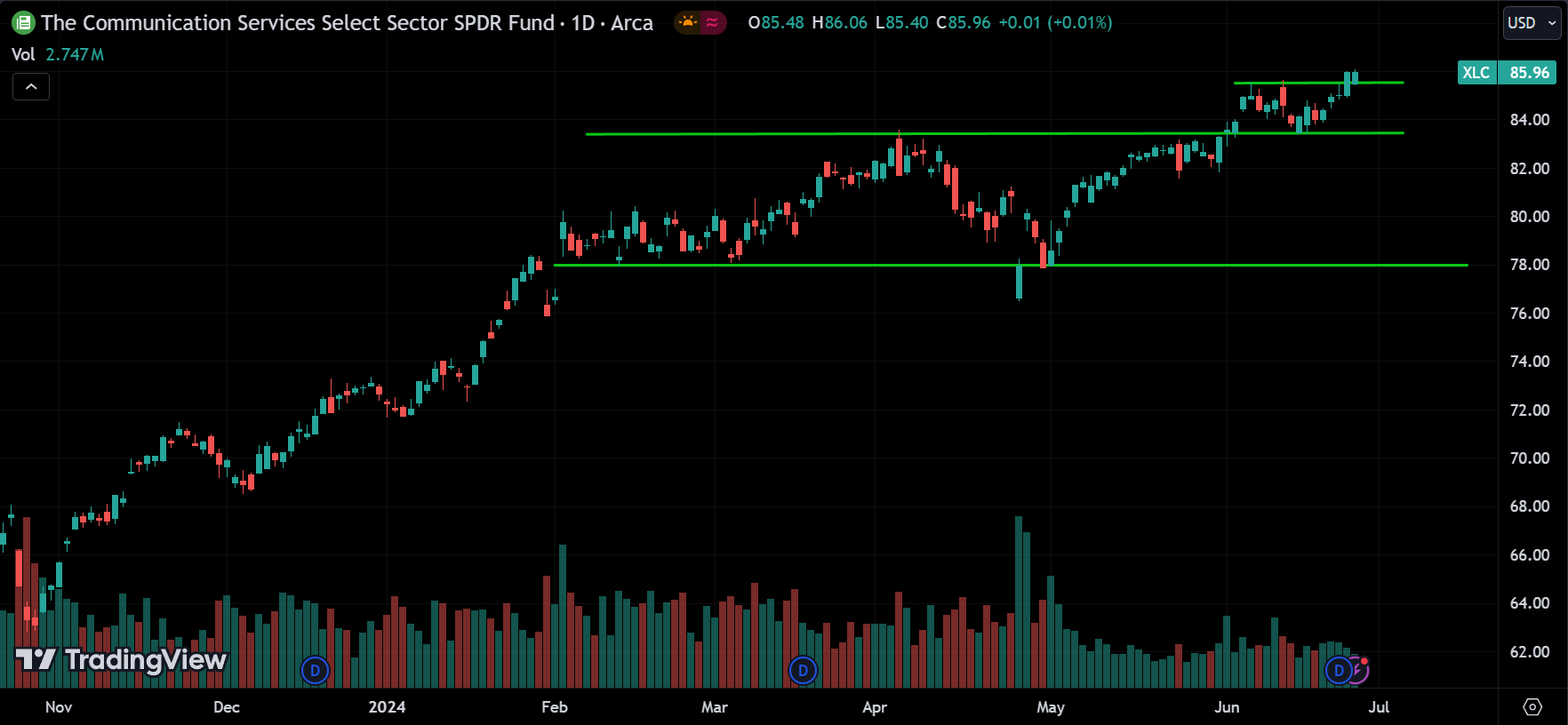 XLC Stock Market Analysis Today [2024.06.27]
xlearnonline.com