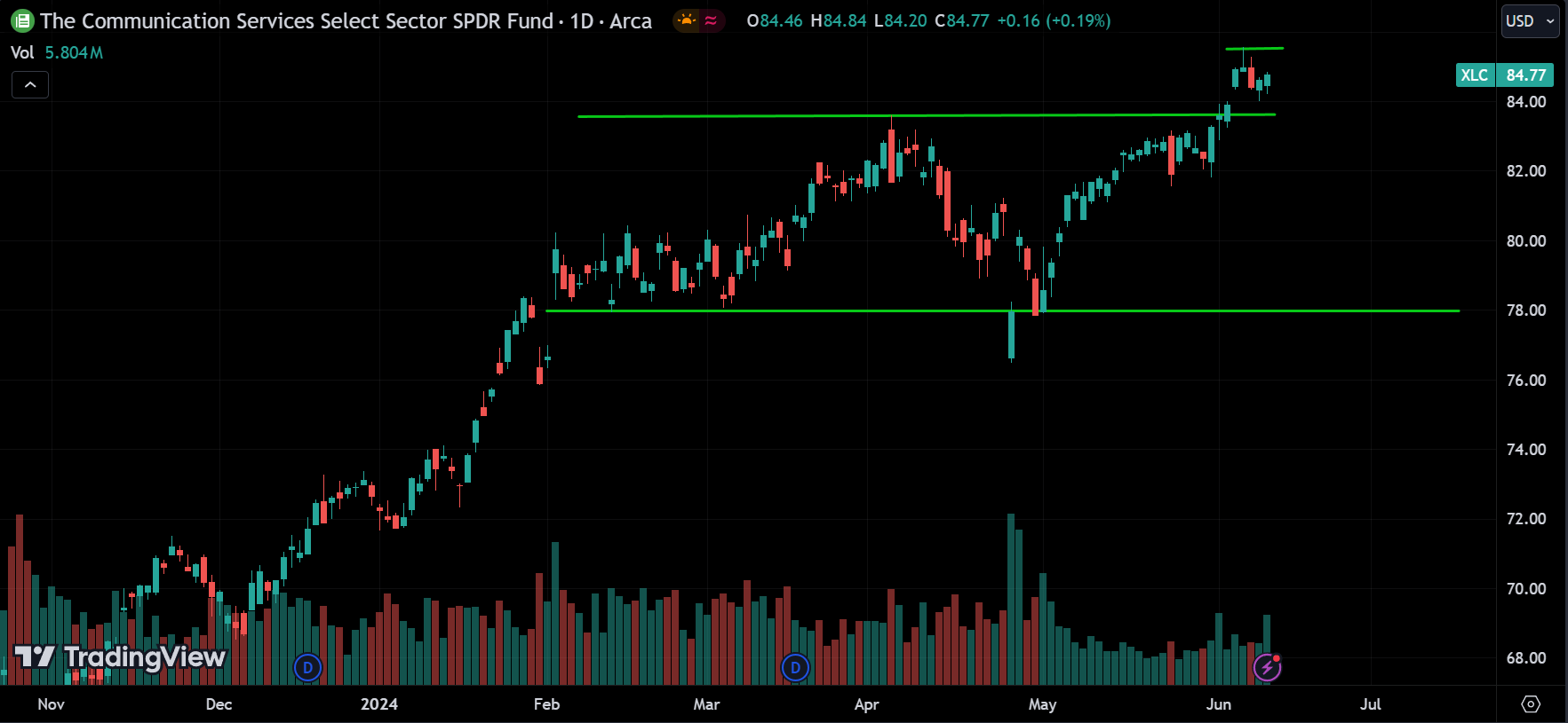 Communication sector Stock Market Analysis Today [2024.06.12]
xlearnonline.com