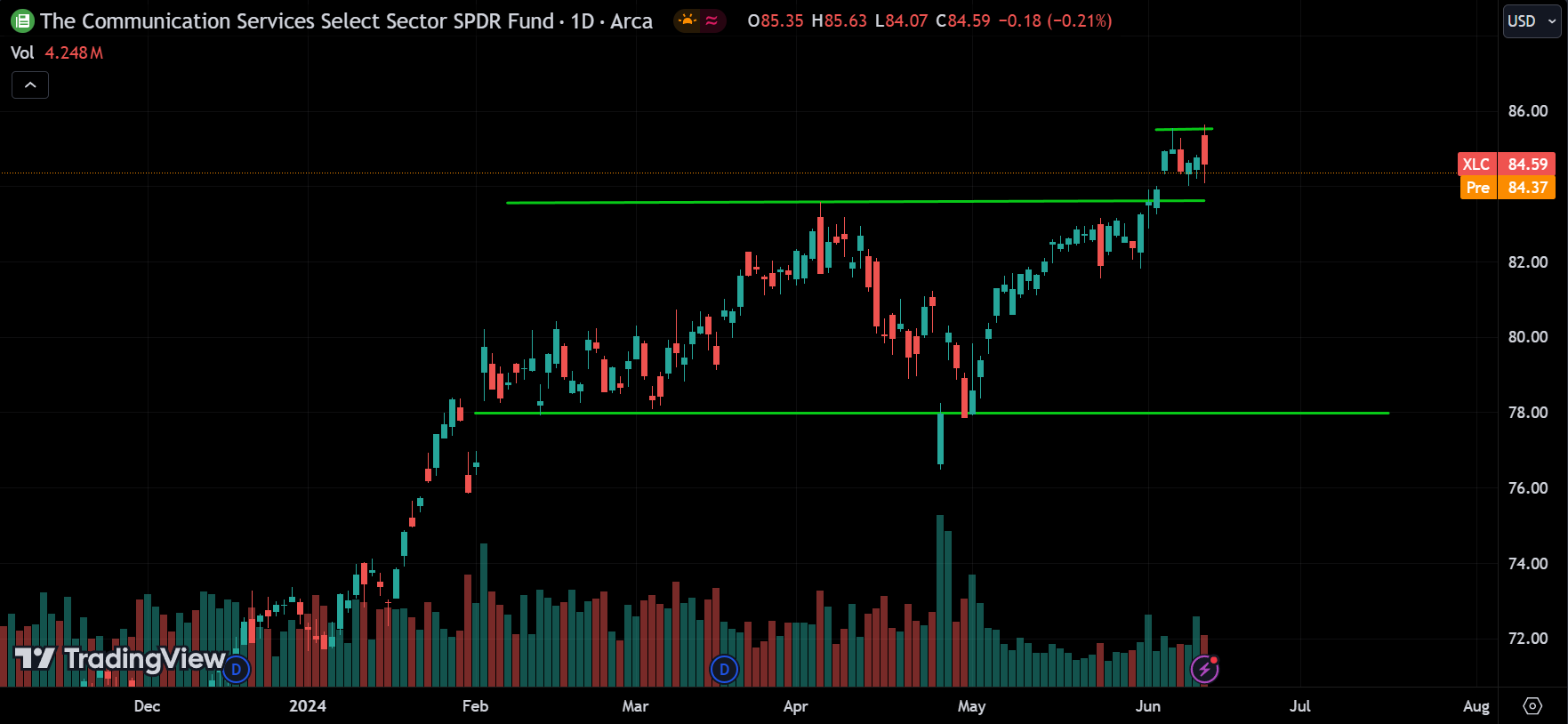 communications sector Stock Market Analysis Today [2024.06.13]
xlearnonline.com