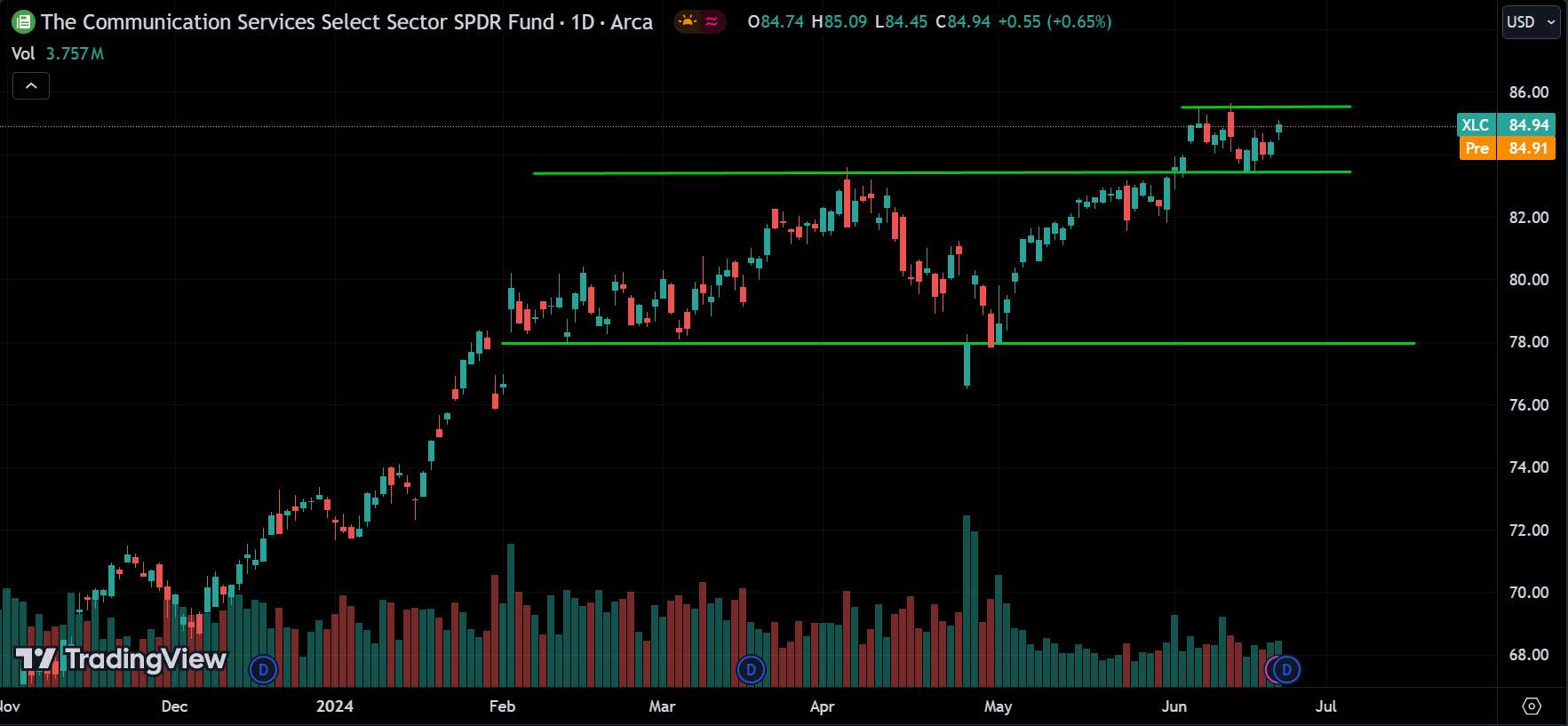 XLC Stock Market Analysis Today [2024.06.24]
xlearnonline.com