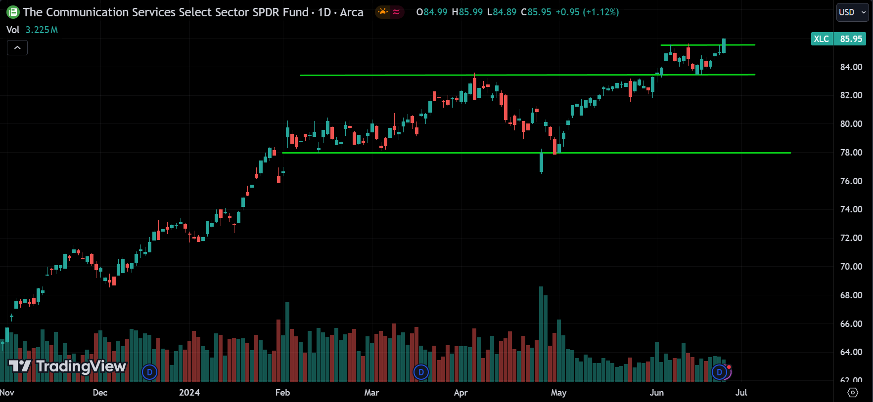 XLC Stock Market Analysis Today [2024.06.26]
xlearnonline.com