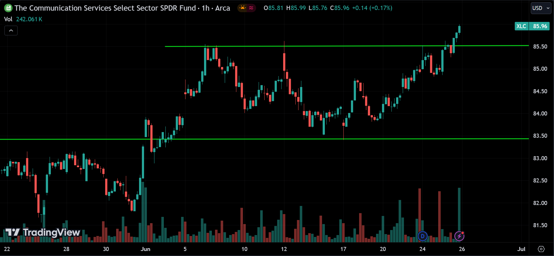 XLC Stock Market Analysis Today [2024.06.26]
xlearnonline.com