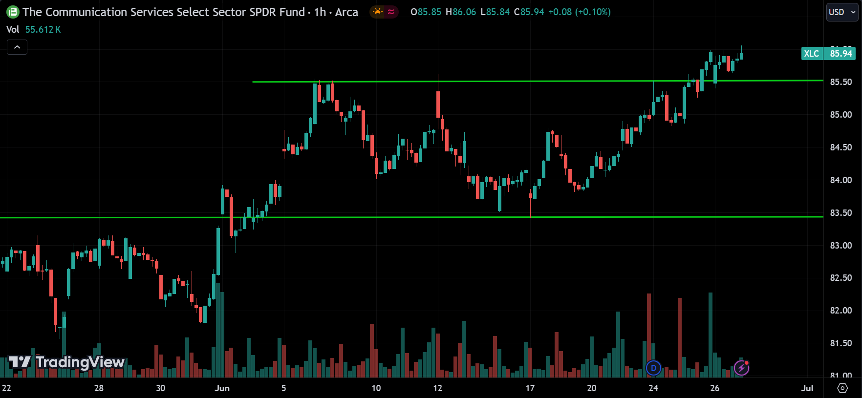 XLC Stock Market Analysis Today [2024.06.27]
xlearnonline.com