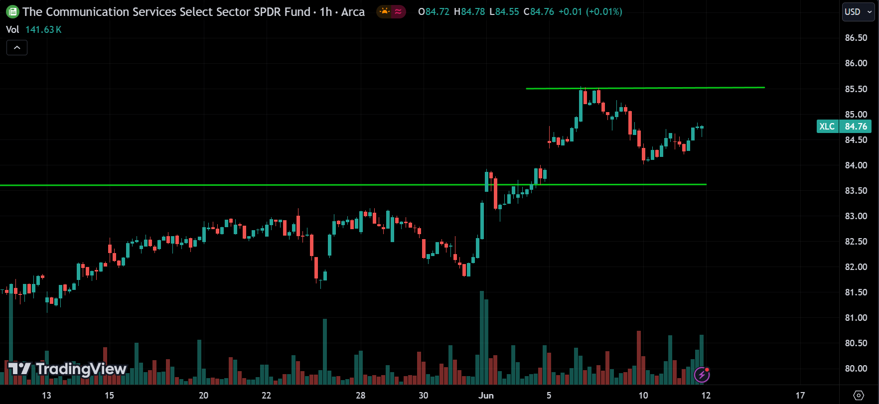 Communication sector Stock Market Analysis Today [2024.06.12]
xlearnonline.com