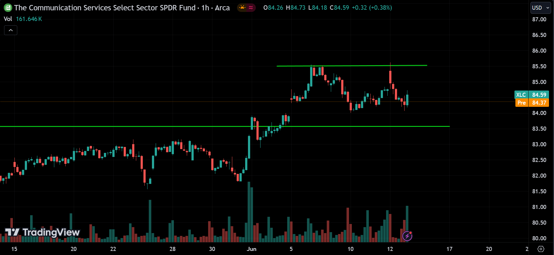 communications sector Stock Market Analysis Today [2024.06.13]
xlearnonline.com