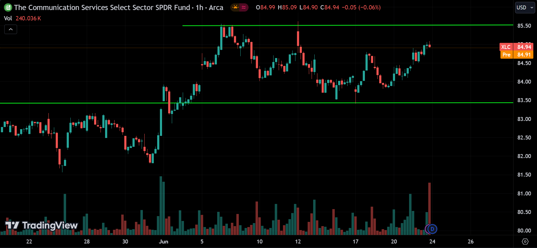 XLC Stock Market Analysis Today [2024.06.24]
xlearnonline.com