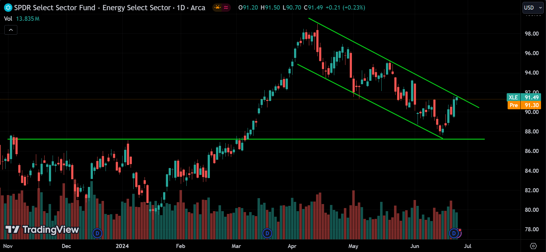 XLE Stock Market Analysis Today [2024.06.26]
xlearnonline.com