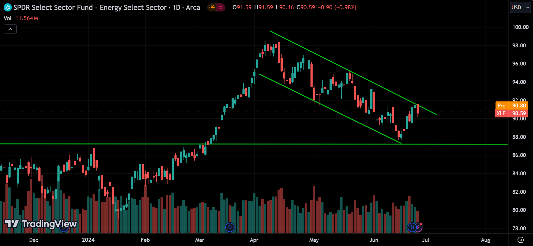 XLE Stock Market Analysis Today [2024.06.27]
xlearnonline.com