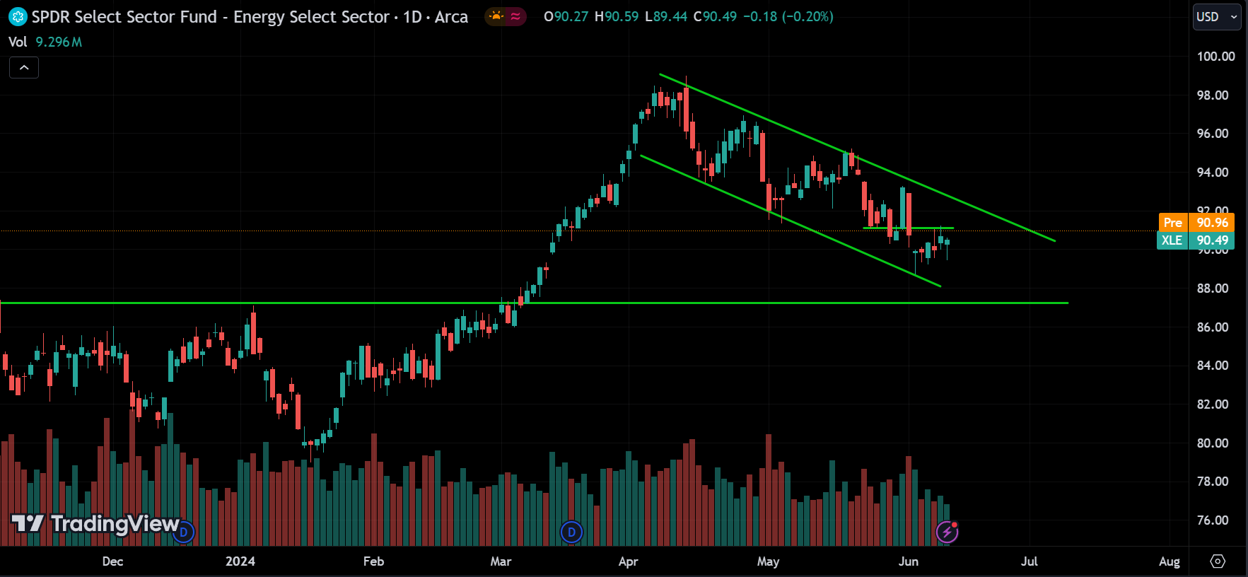 Energy sector Stock Market Analysis Today [2024.06.12]
xlearnonline.com