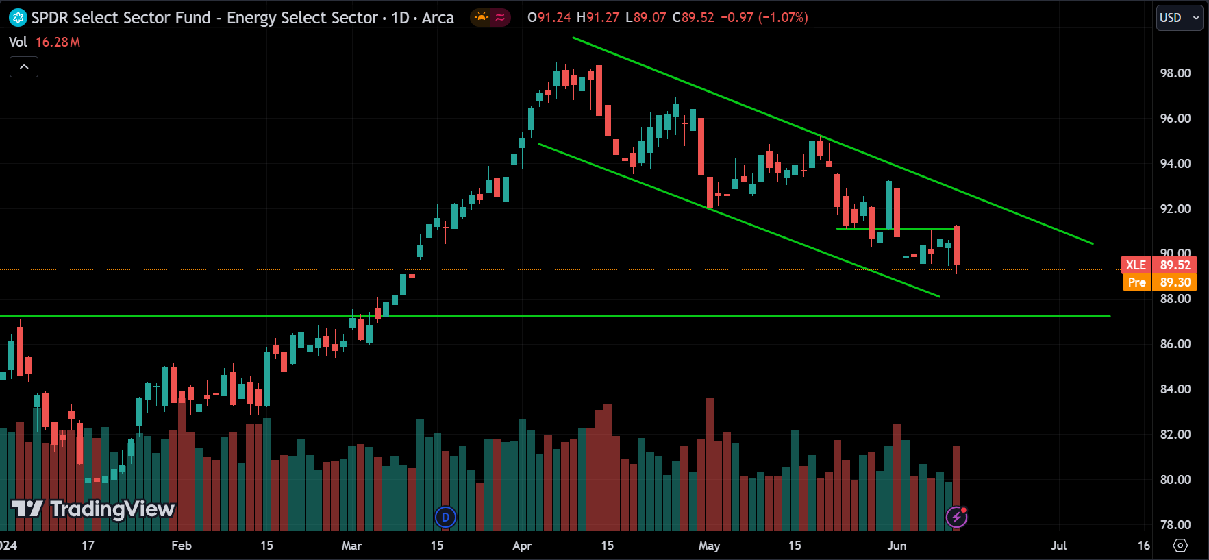 energy sector Stock Market Analysis Today [2024.06.13]
xlearnonline.com