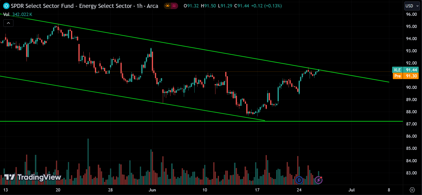 XLE Stock Market Analysis Today [2024.06.26]
xlearnonline.com