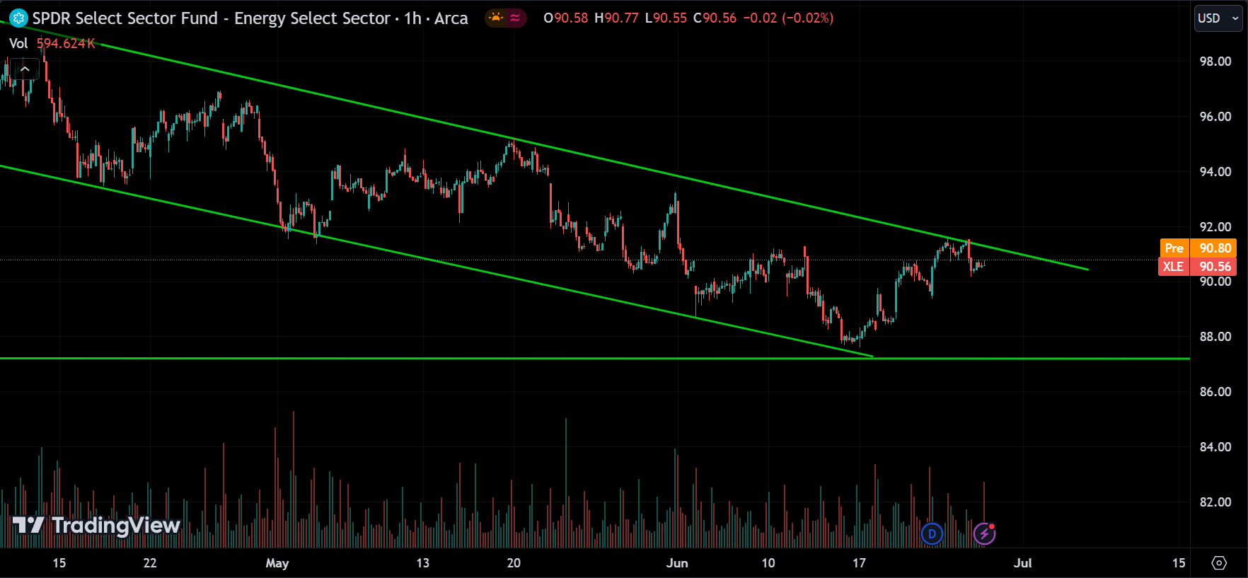 XLE Stock Market Analysis Today [2024.06.27]
xlearnonline.com