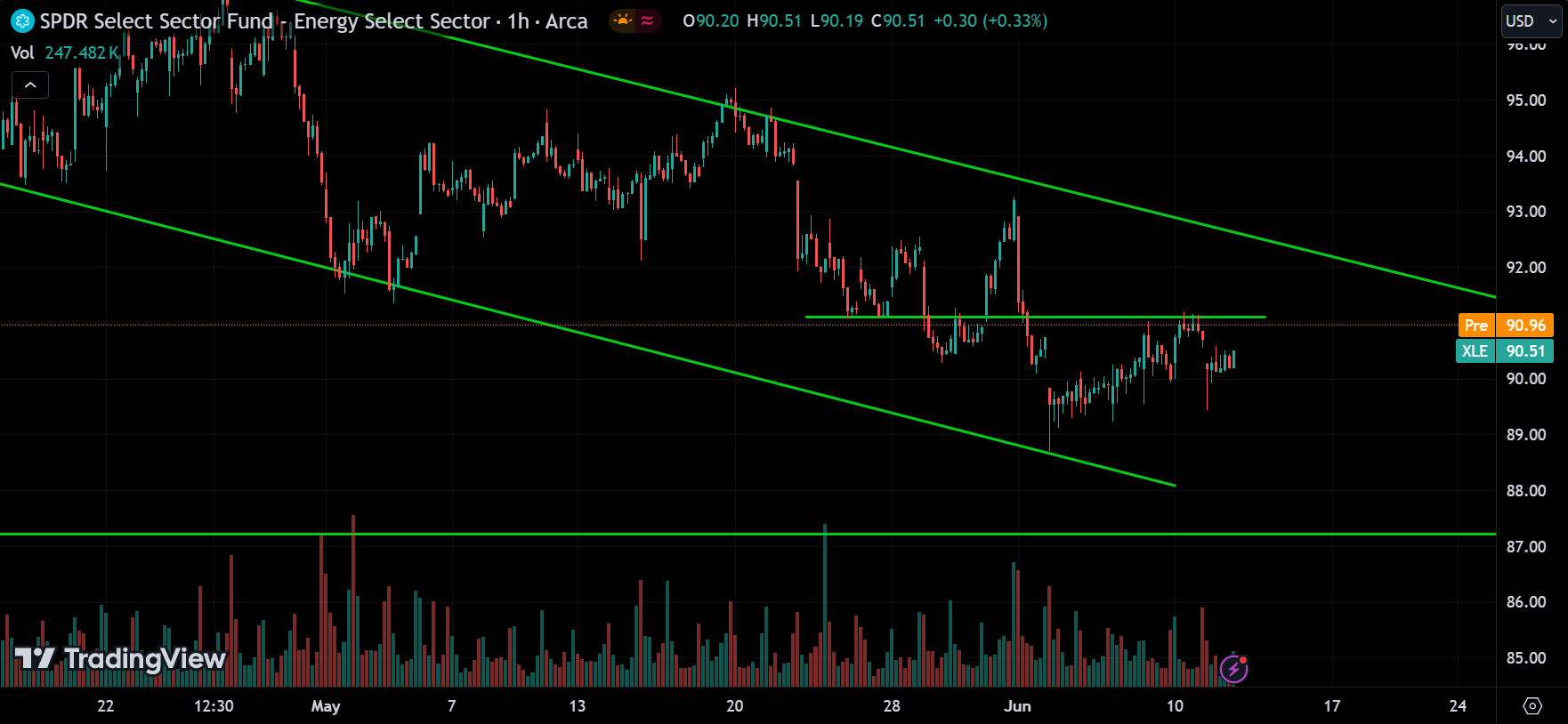 Energy sector Stock Market Analysis Today [2024.06.12]
xlearnonline.com