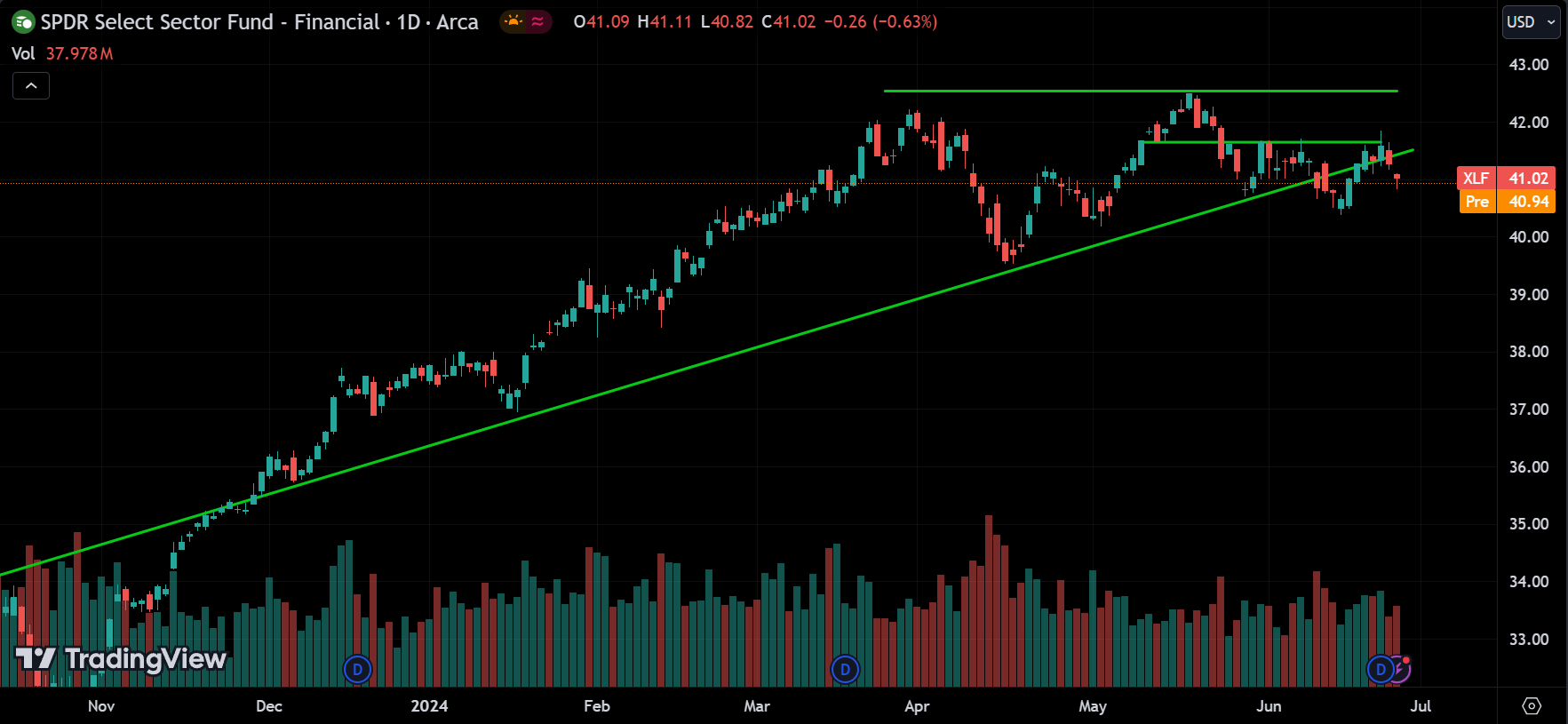 XLF Stock Market Analysis Today [2024.06.27]
xlearnonline.com